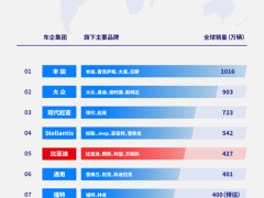 比亚迪2024年车企销量跃居全球第五，海外布局加速！