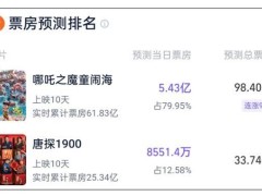 《哪吒之魔童闹海》票房预测破百亿，网友反应热烈：真能实现吗？