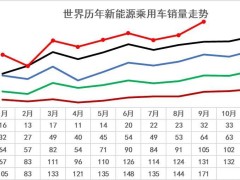 全球新能源车市场洗牌，中国1-9月占比高达68%，领跑全球！