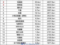 抖音带货新纪录！龙哥荣登2号日榜首位，销售额破亿大关！