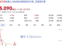 地平线首秀港股大涨27.6%，市值冲破663亿港元大关！