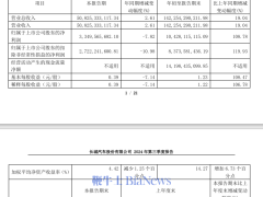 长城汽车q3营收破500亿，同比增长2.61%表现稳健