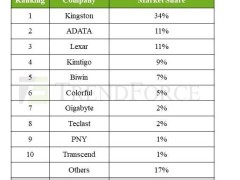 金士顿稳坐ssd市场王座，全球份额超三分之一！