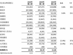 联发科2024年q3净利255.9亿新台币，同比增长37.8%